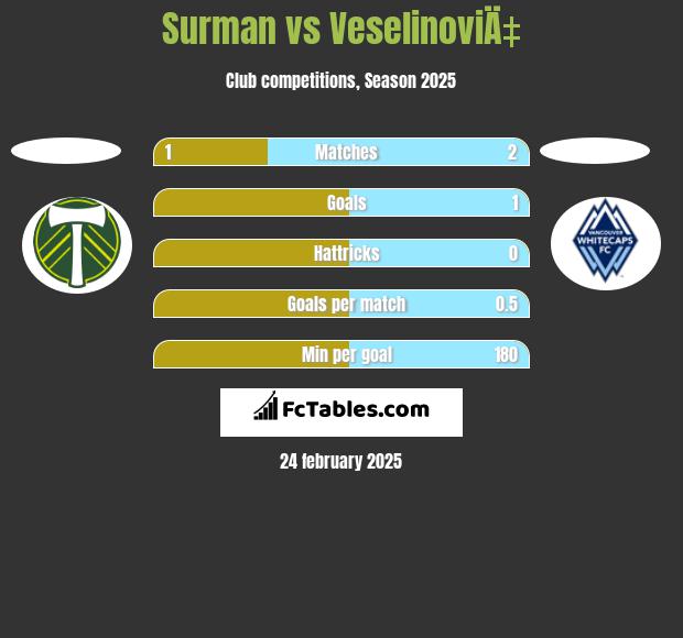 Surman vs VeselinoviÄ‡ h2h player stats