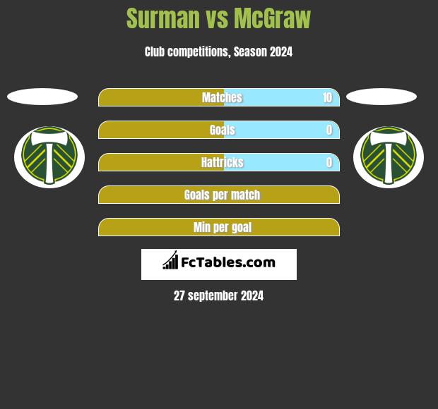 Surman vs McGraw h2h player stats