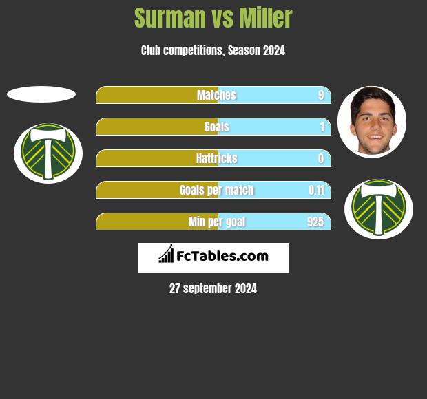 Surman vs Miller h2h player stats