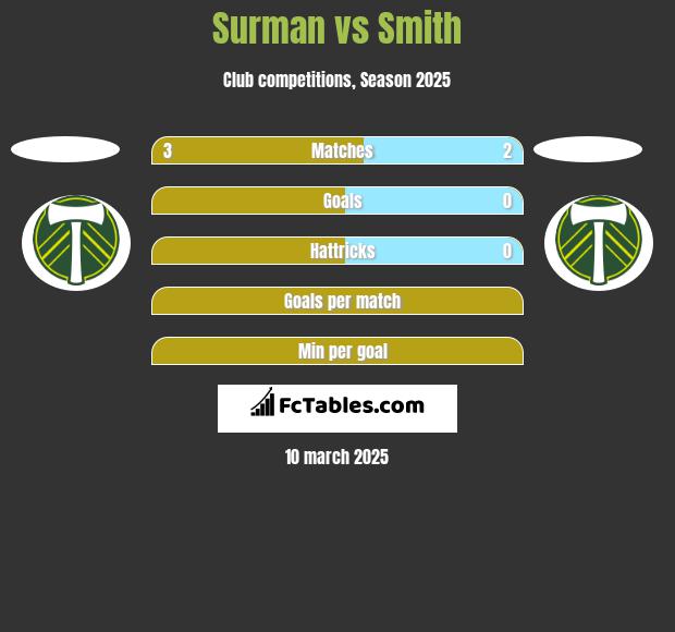 Surman vs Smith h2h player stats