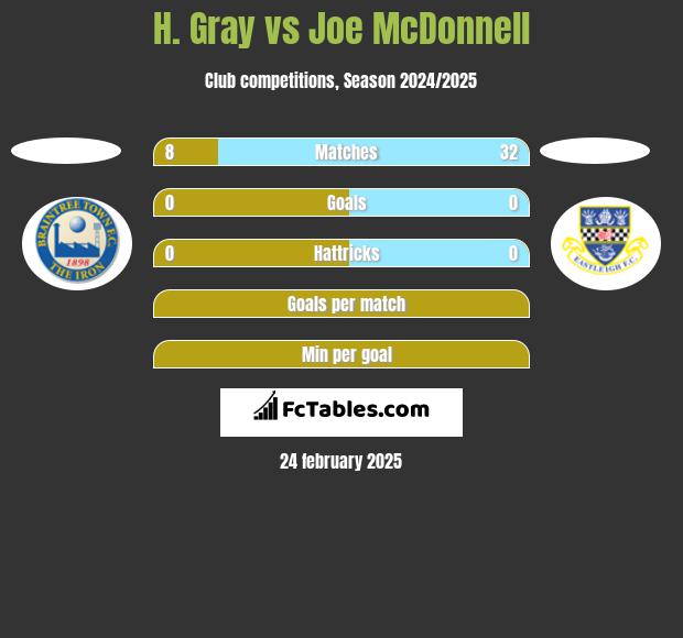 H. Gray vs Joe McDonnell h2h player stats