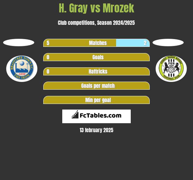 H. Gray vs Mrozek h2h player stats