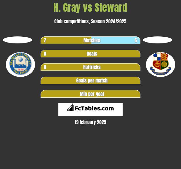 H. Gray vs Steward h2h player stats