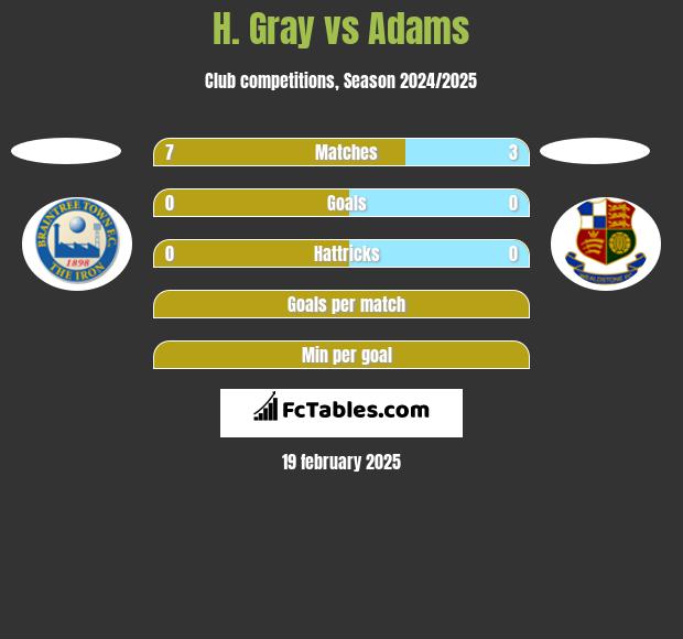 H. Gray vs Adams h2h player stats