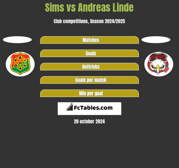 Sims vs Andreas Linde h2h player stats