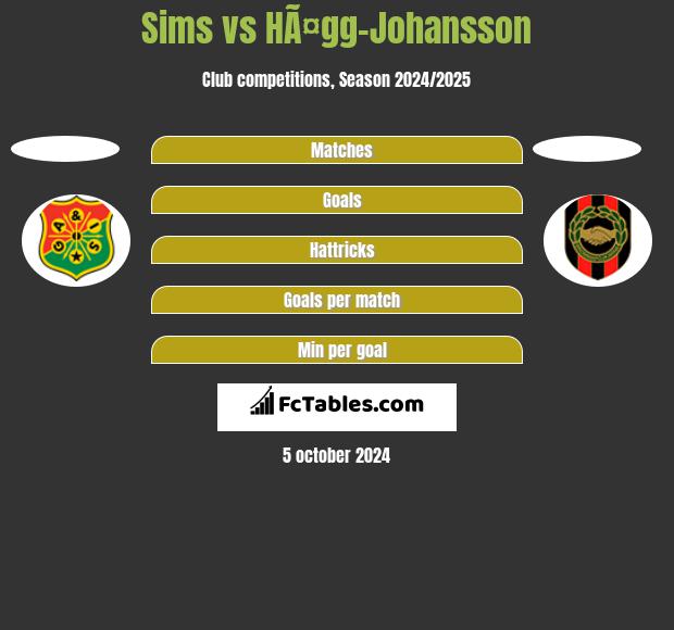 Sims vs HÃ¤gg-Johansson h2h player stats