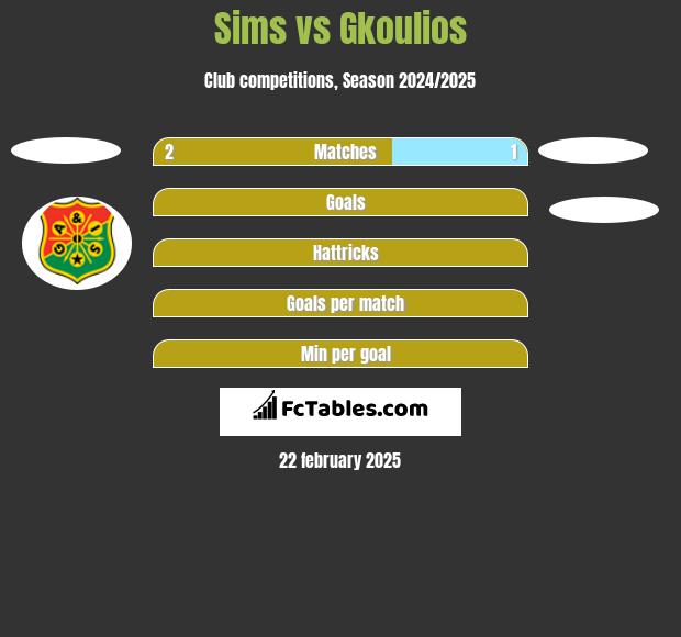 Sims vs Gkoulios h2h player stats