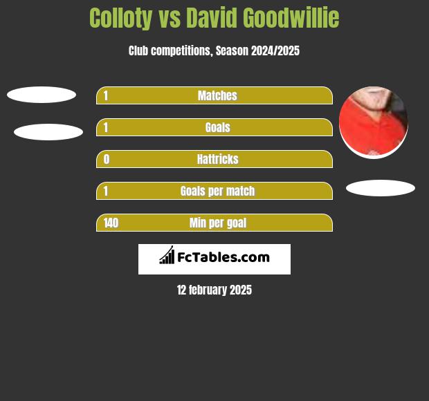 Colloty vs David Goodwillie h2h player stats