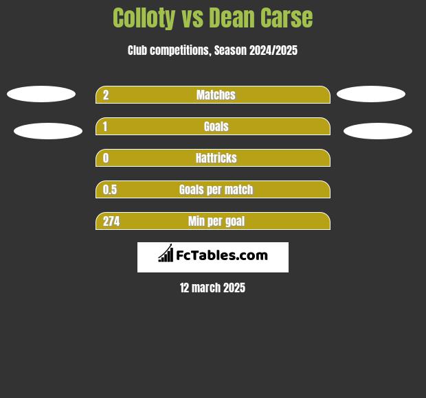 Colloty vs Dean Carse h2h player stats