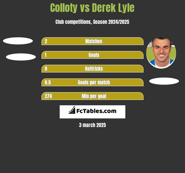 Colloty vs Derek Lyle h2h player stats