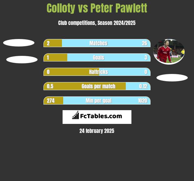 Colloty vs Peter Pawlett h2h player stats