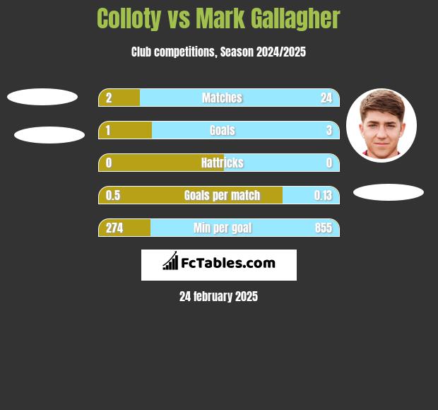 Colloty vs Mark Gallagher h2h player stats