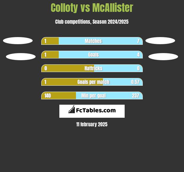 Colloty vs McAllister h2h player stats