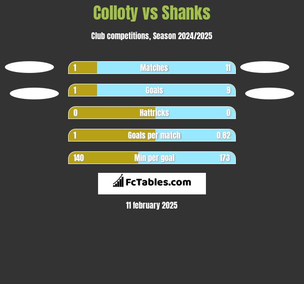 Colloty vs Shanks h2h player stats