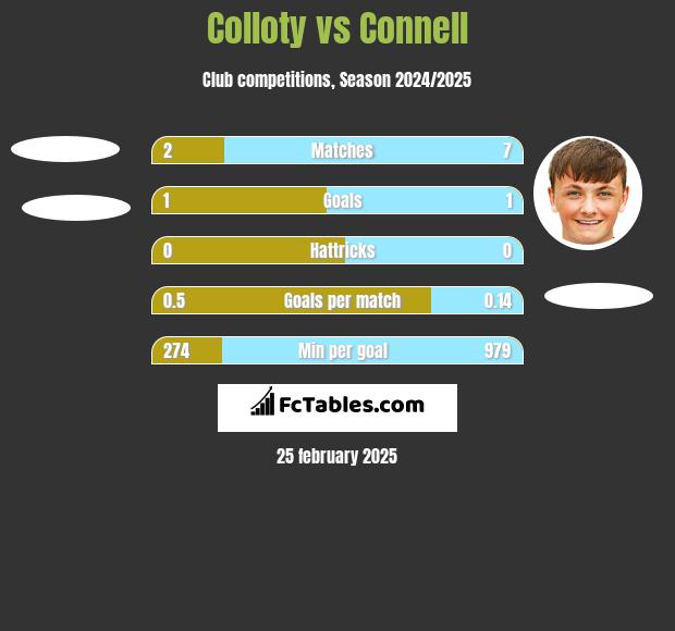 Colloty vs Connell h2h player stats