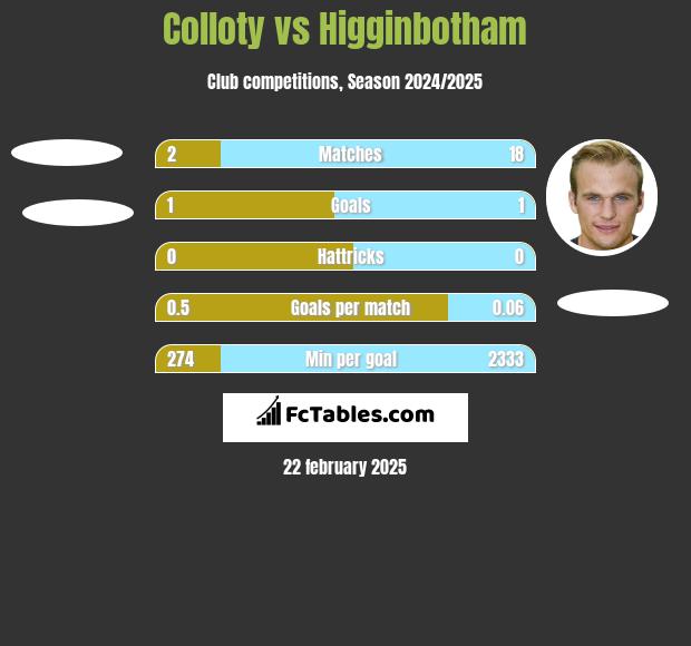 Colloty vs Higginbotham h2h player stats