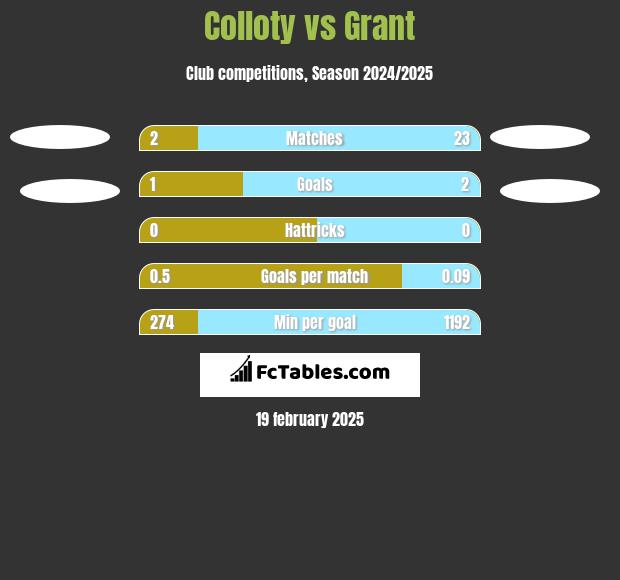 Colloty vs Grant h2h player stats