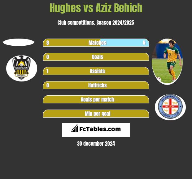 Hughes vs Aziz Behich h2h player stats