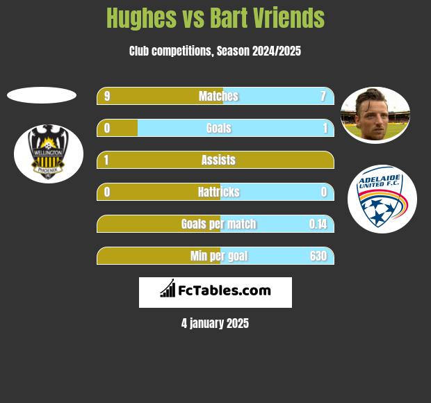 Hughes vs Bart Vriends h2h player stats