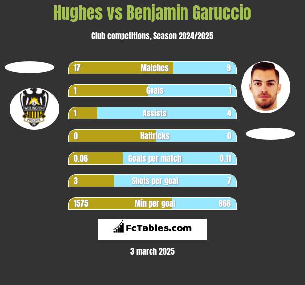 Hughes vs Benjamin Garuccio h2h player stats