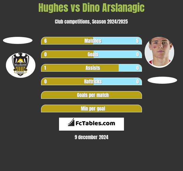 Hughes vs Dino Arslanagic h2h player stats