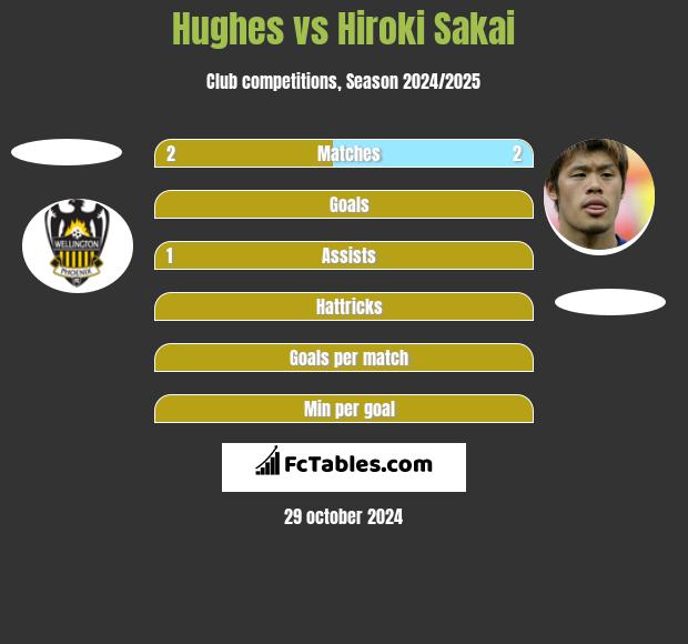 Hughes vs Hiroki Sakai h2h player stats