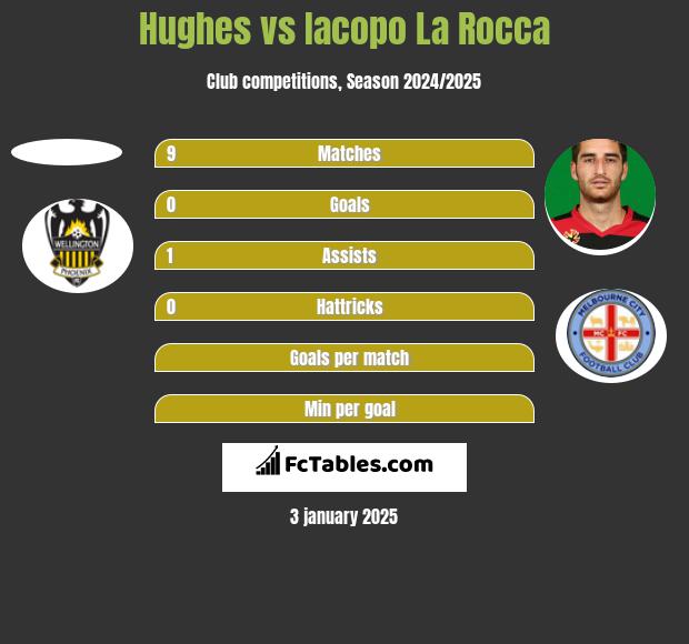 Hughes vs Iacopo La Rocca h2h player stats