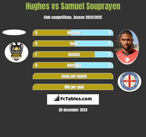 Hughes vs Samuel Souprayen h2h player stats