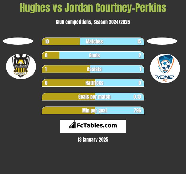 Hughes vs Jordan Courtney-Perkins h2h player stats