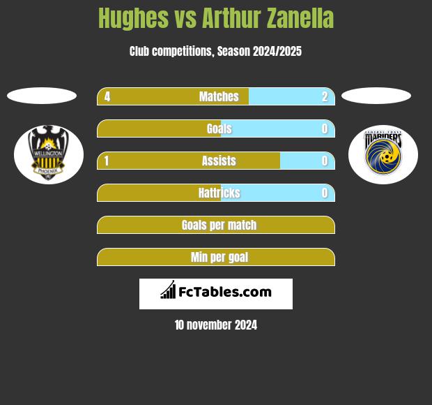 Hughes vs Arthur Zanella h2h player stats