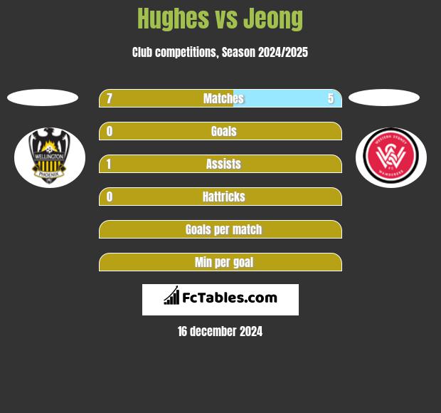 Hughes vs Jeong h2h player stats