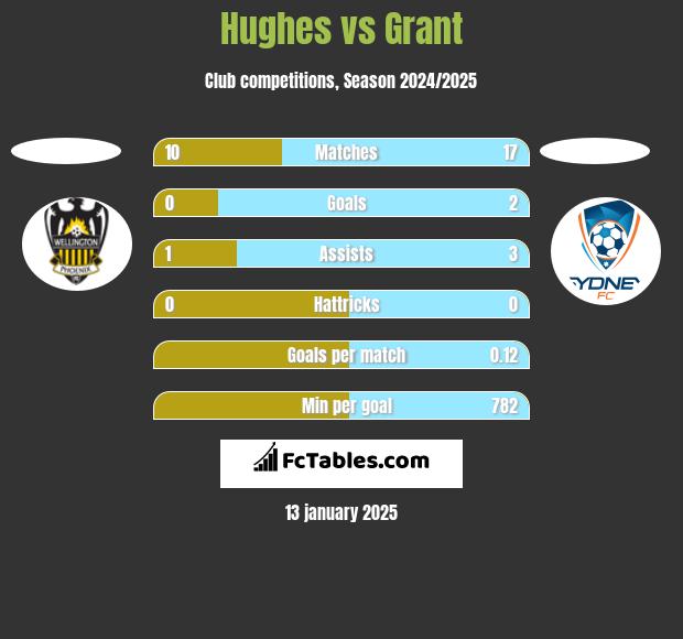 Hughes vs Grant h2h player stats