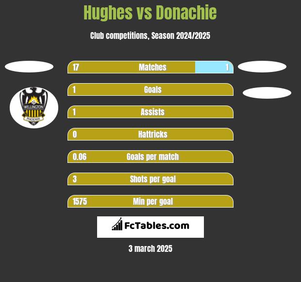 Hughes vs Donachie h2h player stats