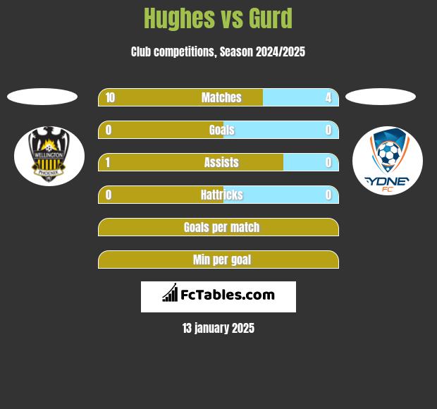 Hughes vs Gurd h2h player stats