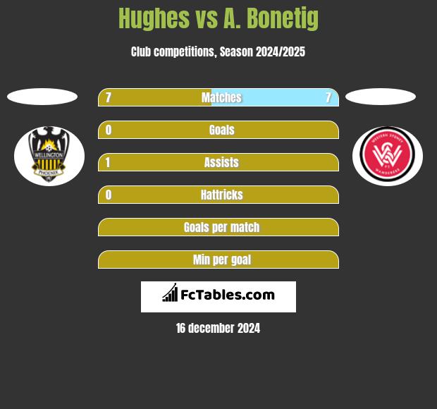 Hughes vs A. Bonetig h2h player stats