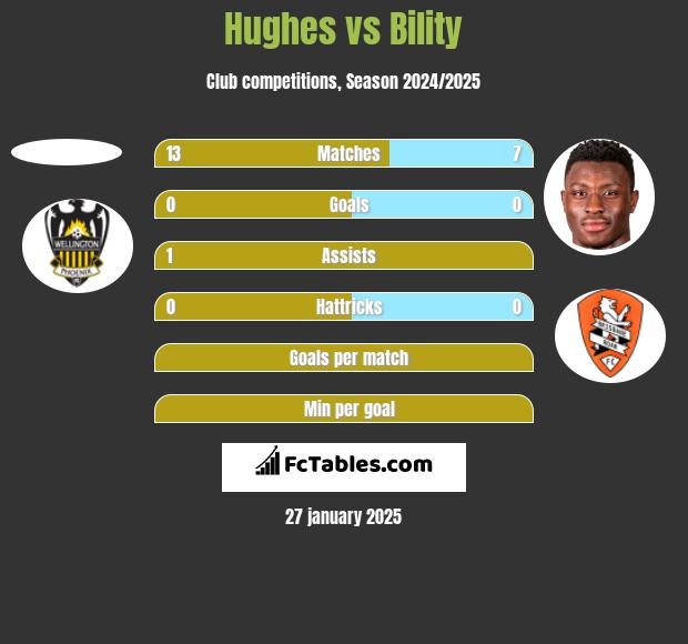 Hughes vs Bility h2h player stats