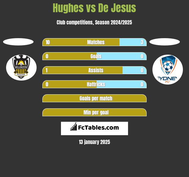 Hughes vs De Jesus h2h player stats