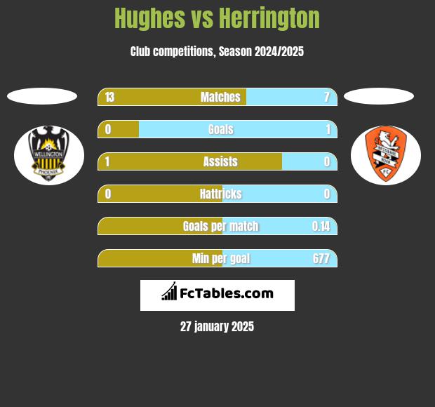 Hughes vs Herrington h2h player stats