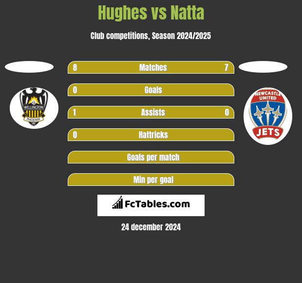 Hughes vs Natta h2h player stats