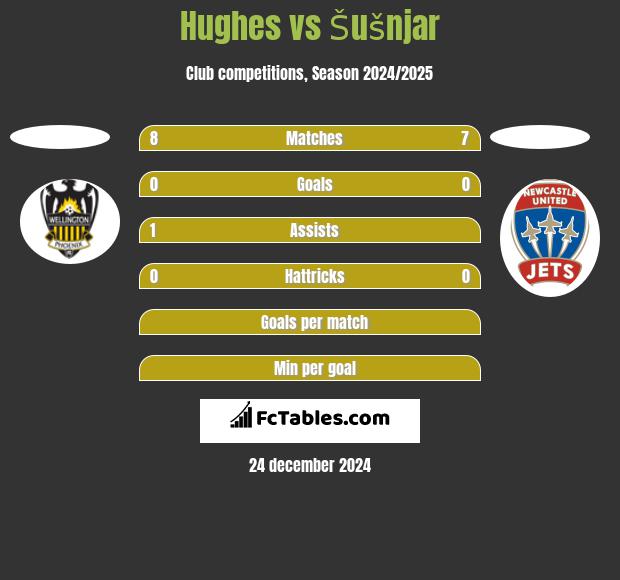 Hughes vs Šušnjar h2h player stats