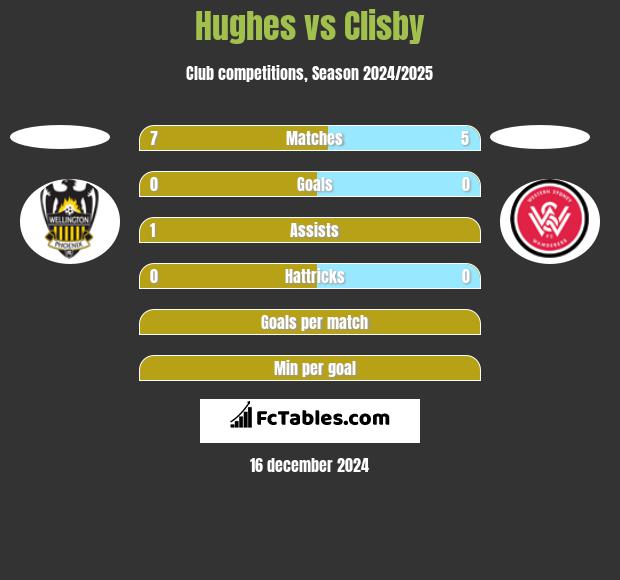 Hughes vs Clisby h2h player stats