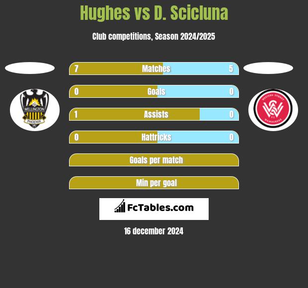 Hughes vs D. Scicluna h2h player stats