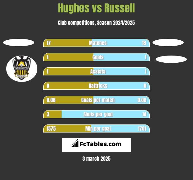 Hughes vs Russell h2h player stats