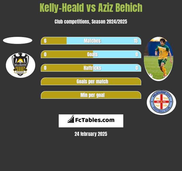 Kelly-Heald vs Aziz Behich h2h player stats