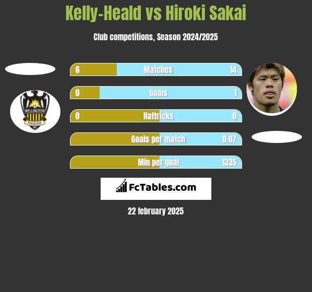 Kelly-Heald vs Hiroki Sakai h2h player stats