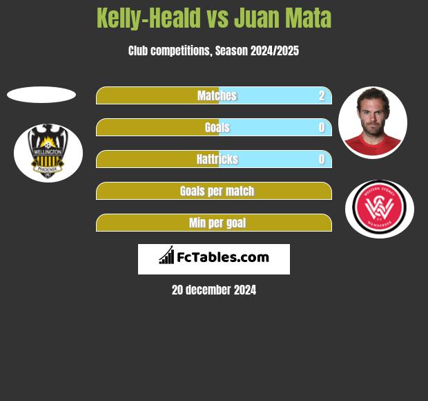 Kelly-Heald vs Juan Mata h2h player stats