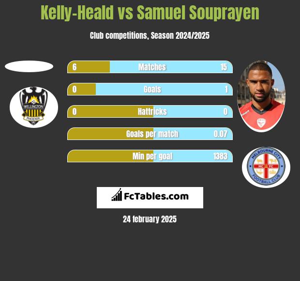 Kelly-Heald vs Samuel Souprayen h2h player stats