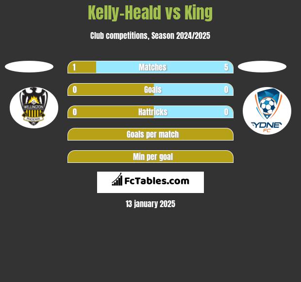 Kelly-Heald vs King h2h player stats