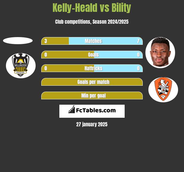 Kelly-Heald vs Bility h2h player stats