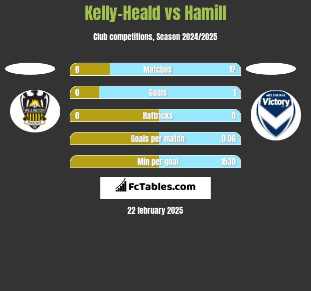 Kelly-Heald vs Hamill h2h player stats